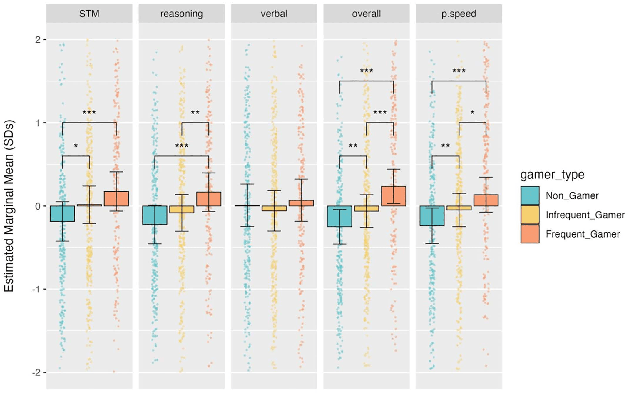 Cognitive performance comparison between frequent gamers and non-gamers